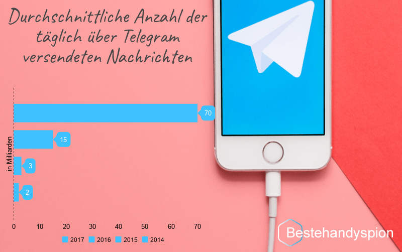 Telegram statistik